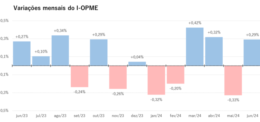 ELABORAÇÃO: FIPE, COM BASE EM DADOS DE TRANSAÇÕES DA PLATAFORMA OPMENEXO